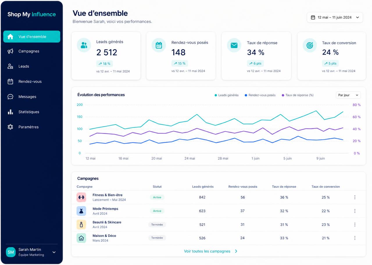 Dashboard : leads générés, rendez-vous posés, taux de conversion